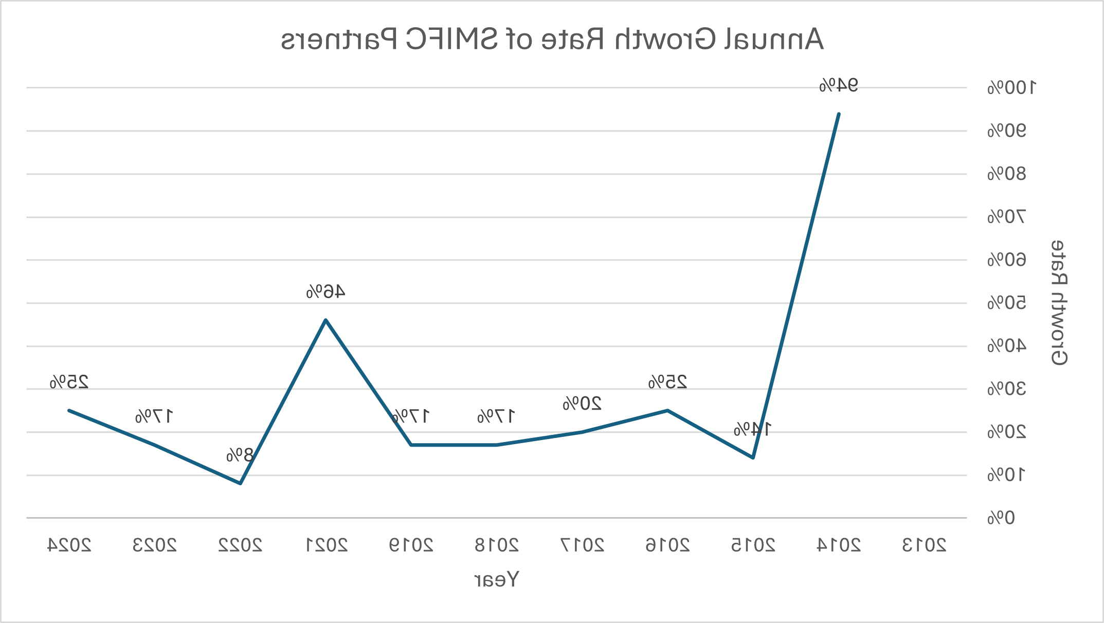 Annual Growth Rate of SMIFC Partners