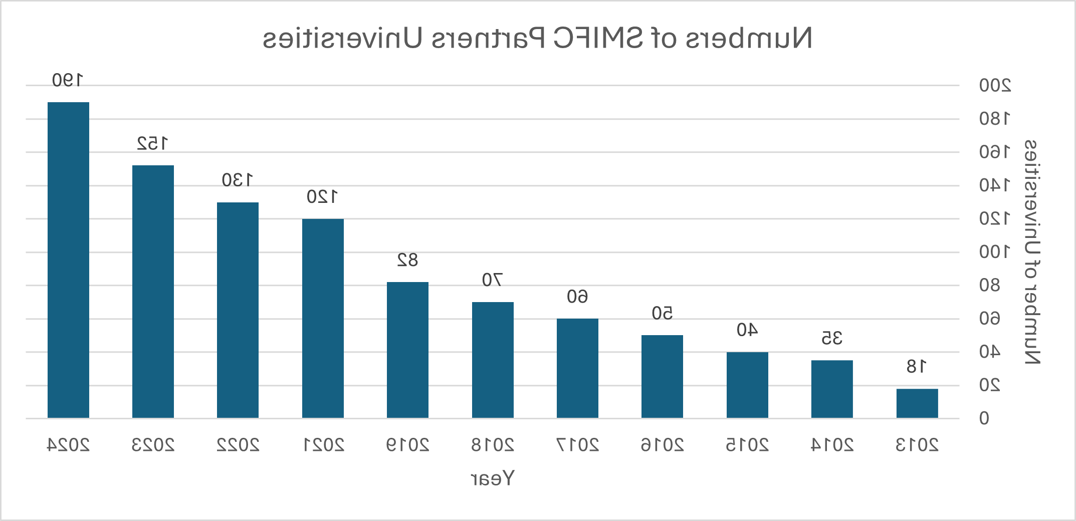 Number of SMIFC Partners